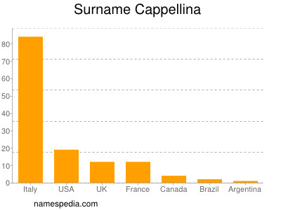 Surname Cappellina