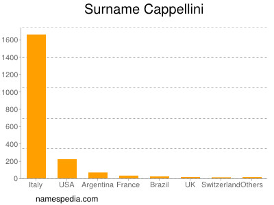 Surname Cappellini