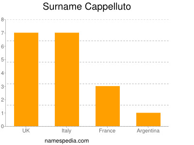Surname Cappelluto