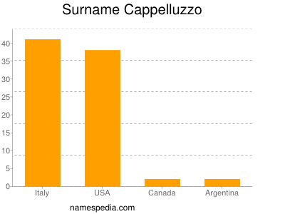 Familiennamen Cappelluzzo