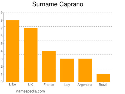 Surname Caprano