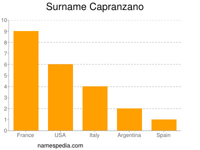 Surname Capranzano