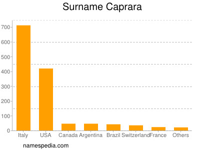 Surname Caprara