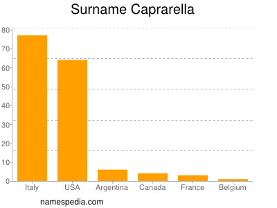 Surname Caprarella