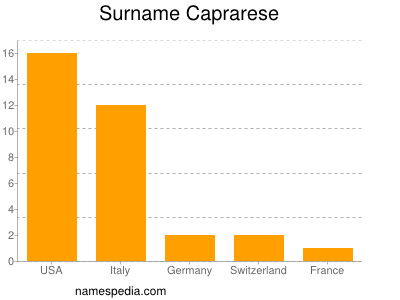 Surname Caprarese