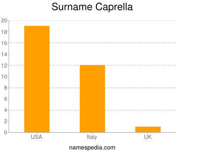 Surname Caprella