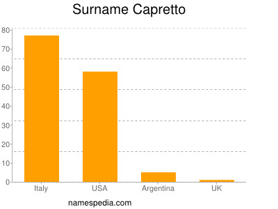 Surname Capretto