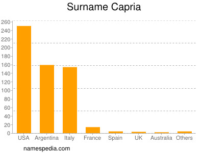 Surname Capria