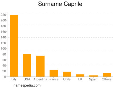Surname Caprile