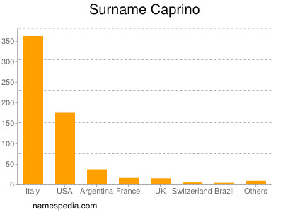 Surname Caprino