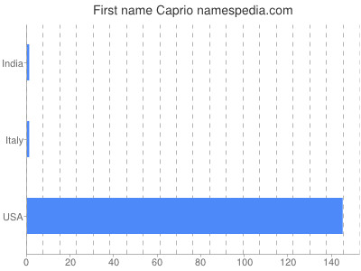 Given name Caprio