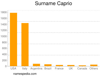 Surname Caprio