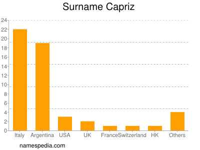 nom Capriz