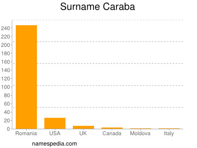 Surname Caraba