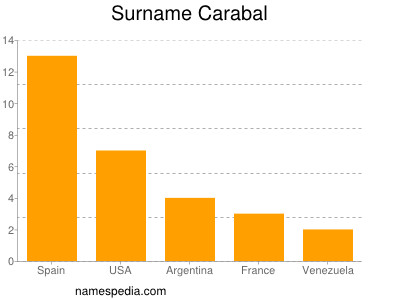 Surname Carabal