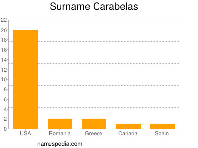 Surname Carabelas