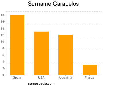 Surname Carabelos