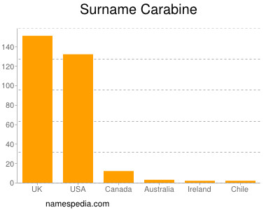 Surname Carabine