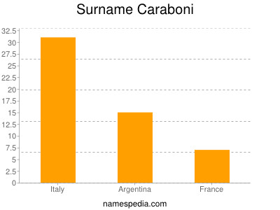 Surname Caraboni