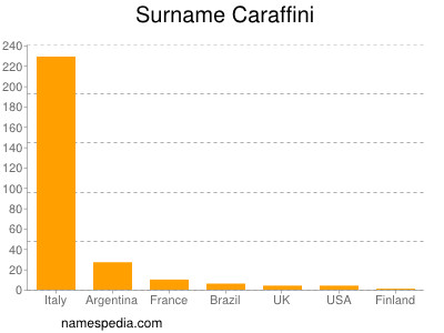 Surname Caraffini