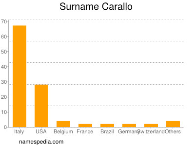 Familiennamen Carallo