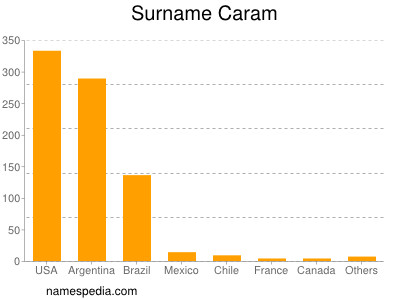 Surname Caram