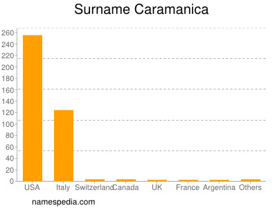 Surname Caramanica