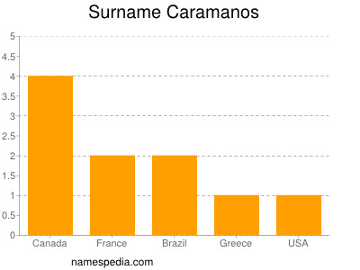 Surname Caramanos