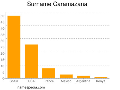 Surname Caramazana