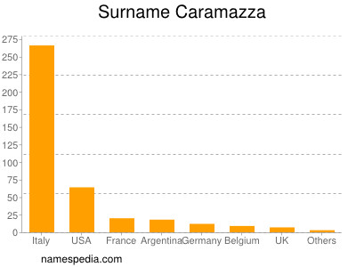 Surname Caramazza