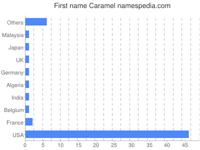 Given name Caramel