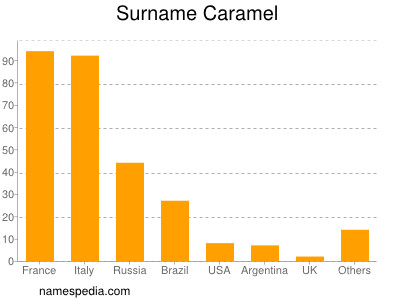 Surname Caramel