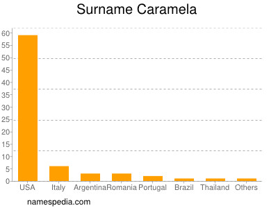 Familiennamen Caramela