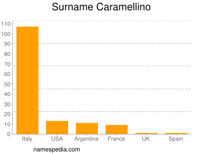 Surname Caramellino