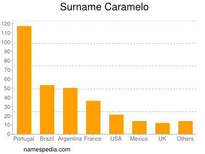 Surname Caramelo