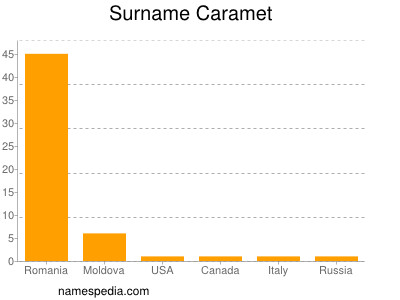 Surname Caramet