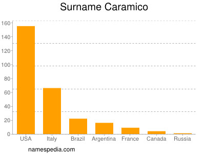 Surname Caramico