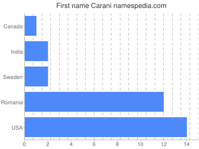 Given name Carani