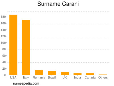 Surname Carani