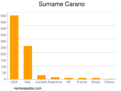 Surname Carano