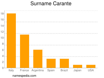 Surname Carante
