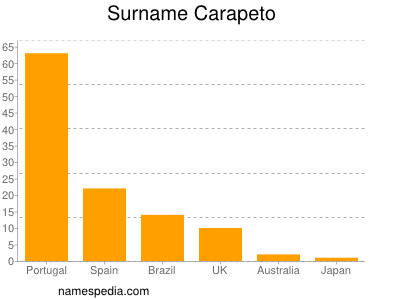 Surname Carapeto