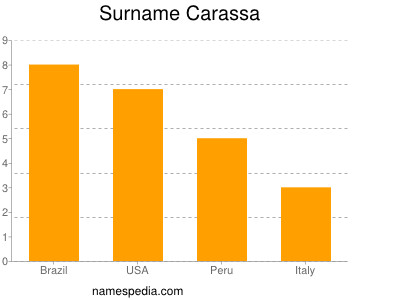 Surname Carassa