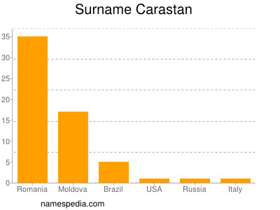 Surname Carastan