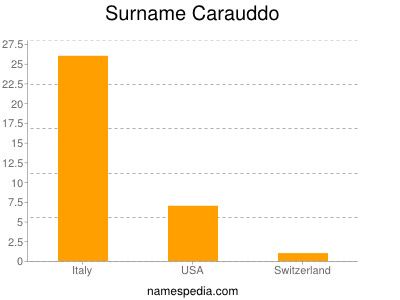 Surname Carauddo