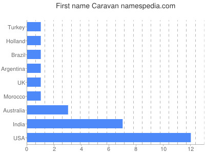 Given name Caravan