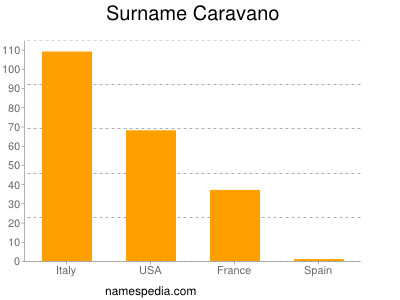 Surname Caravano