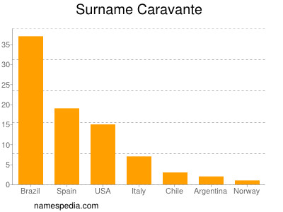Surname Caravante