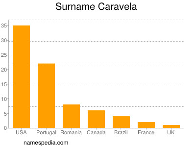 Surname Caravela
