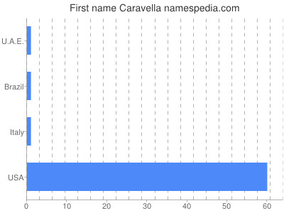 Given name Caravella